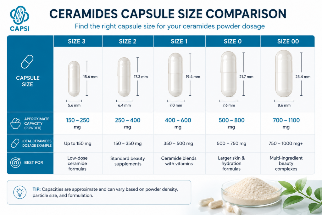 Capsule size comparison chart for ceramides powder supplements