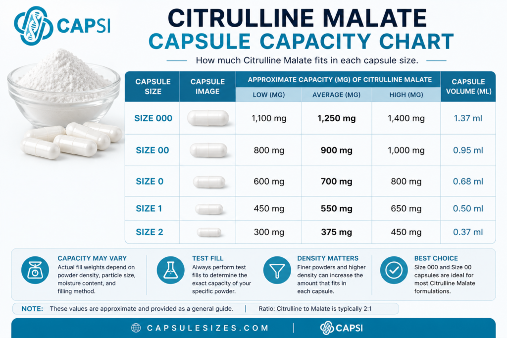 Citrulline Malate capsule capacity chart showing approximate fill weights by capsule size