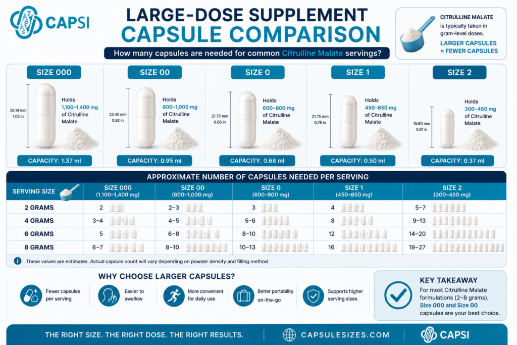 Number of capsules required for common Citrulline Malate serving sizes