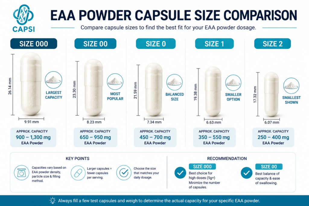 Size 000, 00, 0 and 1 capsules suitable for EAA powder