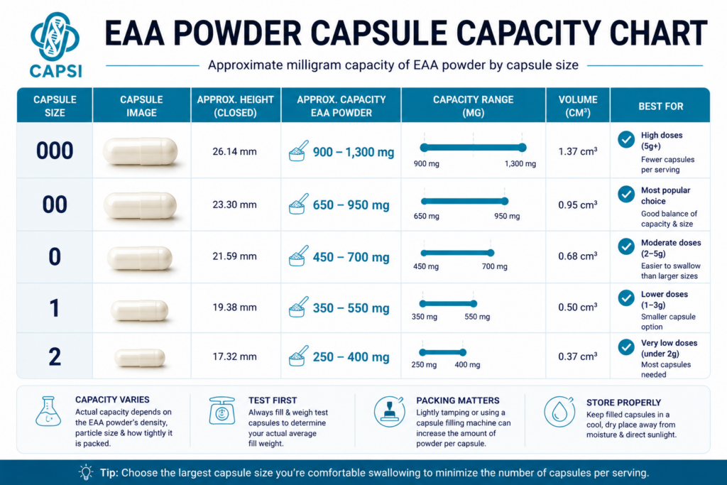 EAA powder capsule capacity chart by capsule size