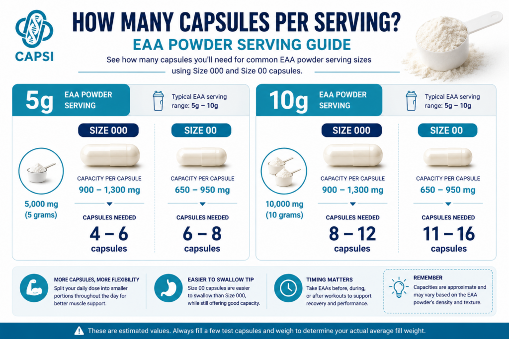 Number of capsules needed for common EAA powder serving sizes