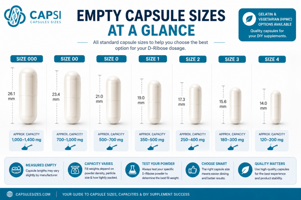 Empty capsule sizes from 000 to 4 suitable for D-Ribose powder