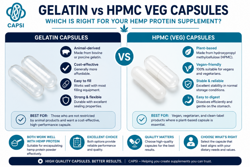 Gelatin vs HPMC vegetarian capsules for hemp protein powder