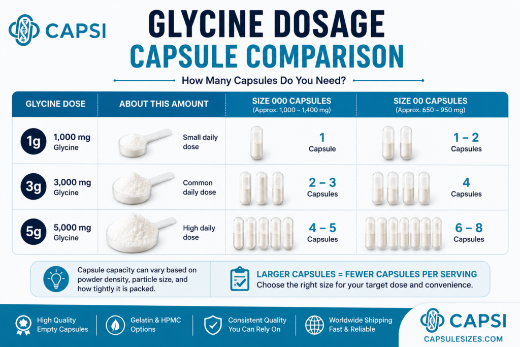 Glycine dosage comparison showing capsule quantities for common serving sizes
