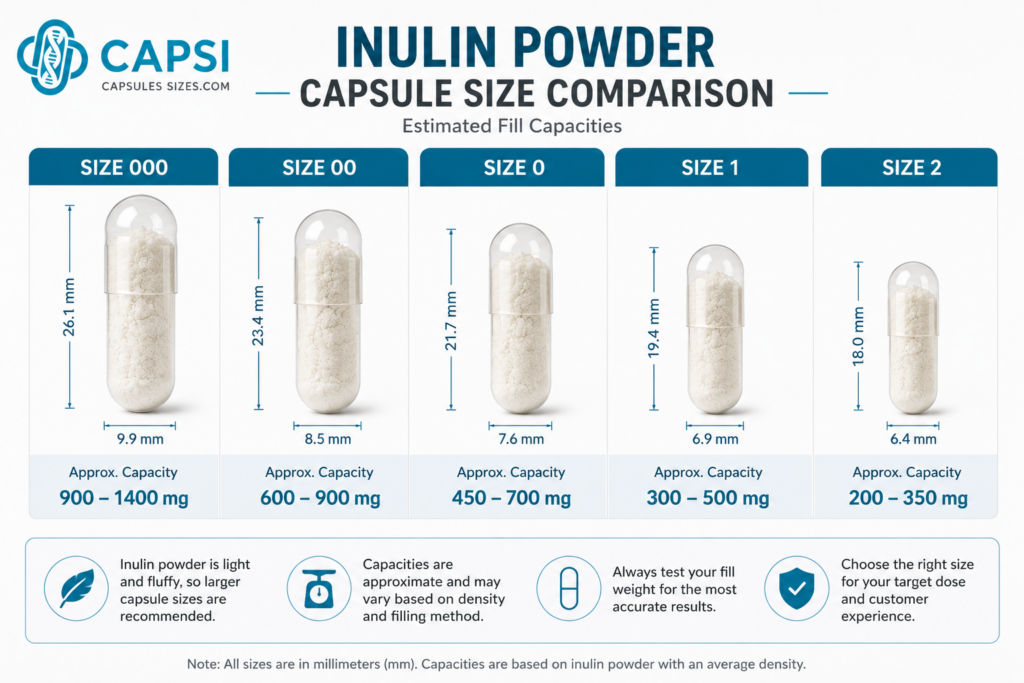 Capsule size comparison chart for inulin powder