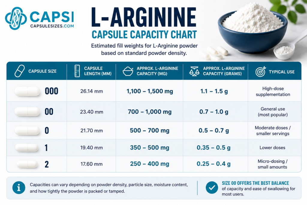 L-Arginine capsule capacity chart showing estimated fill weights