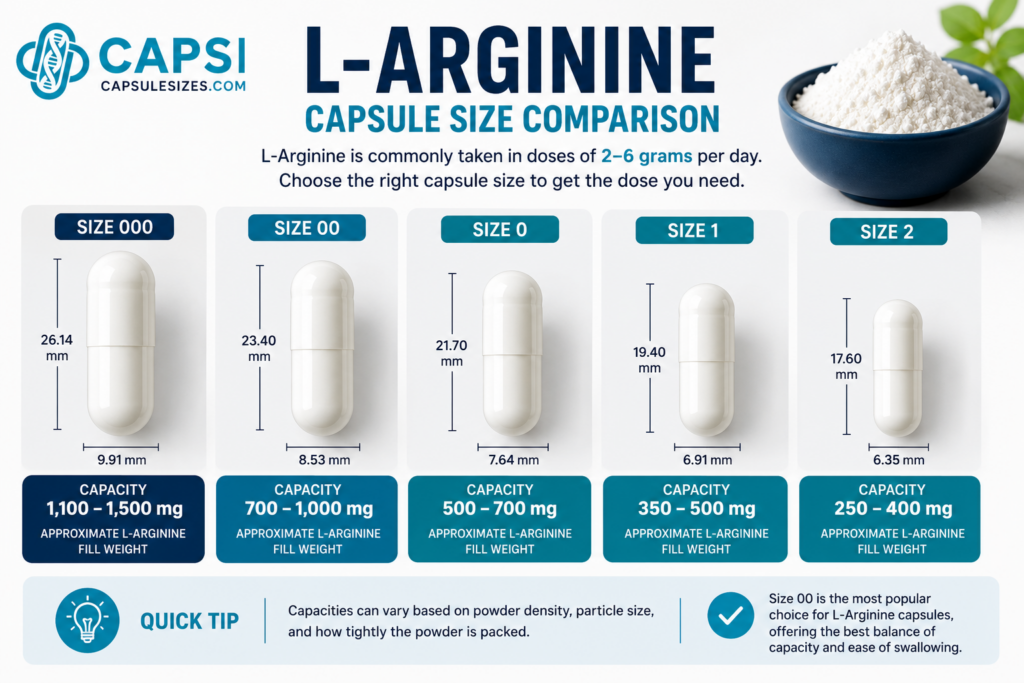 L-Arginine capsule size comparison for sizes 000, 00, 0, 1 and 2