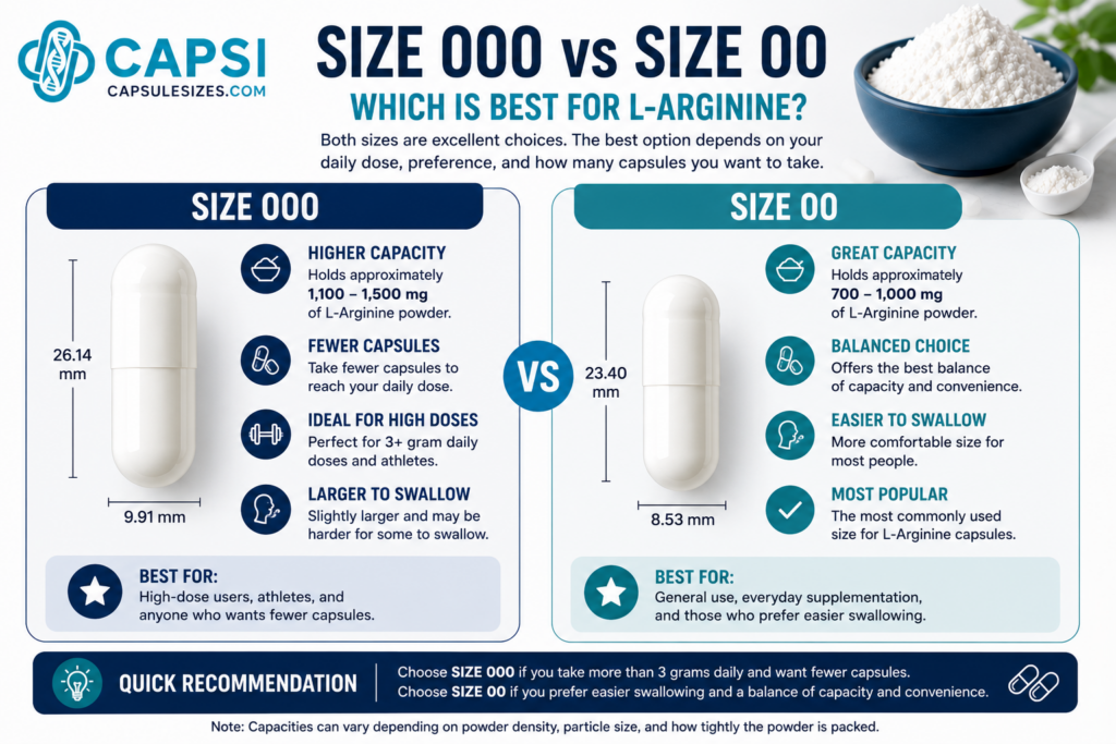L-Arginine size 000 vs size 00 capsule comparison