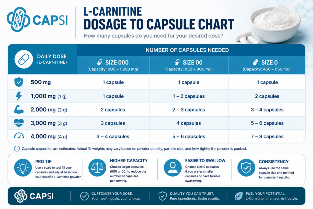 L-Carnitine dosage and capsule quantity chart