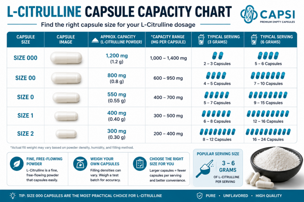 L-Citrulline capsule size comparison showing size 000 and size 00 capacities
