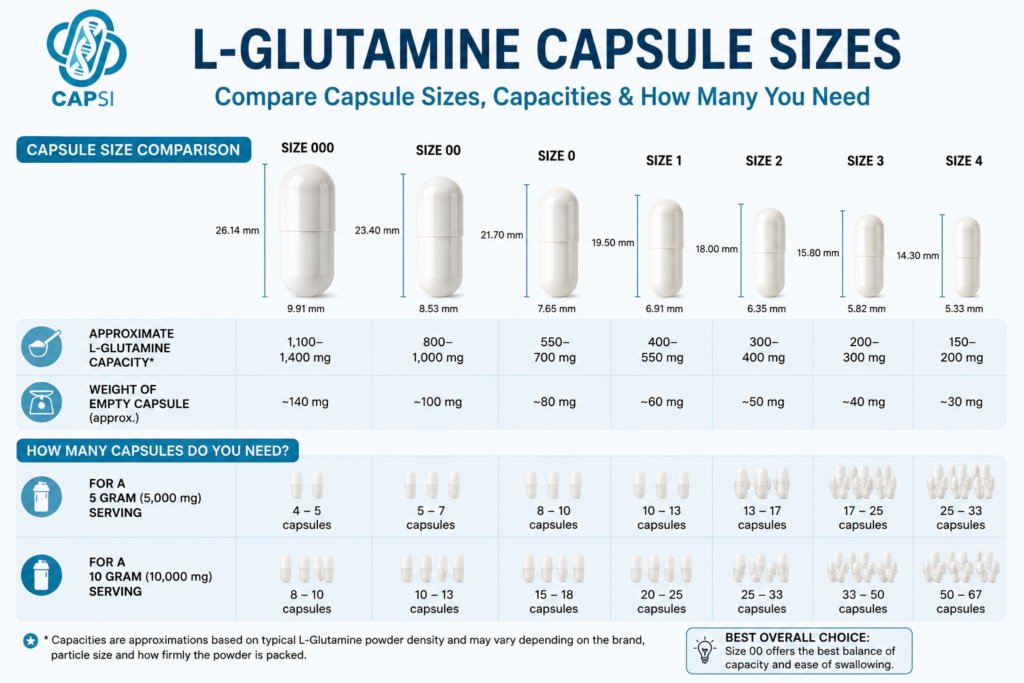 L-Glutamine capsule size comparison chart showing sizes 000 to 4