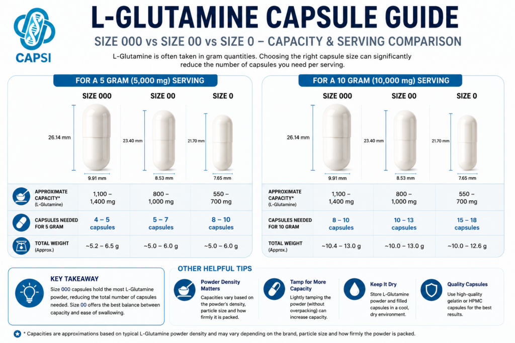 L-Glutamine capsule serving guide comparing size 000, 00 and 0 capsules