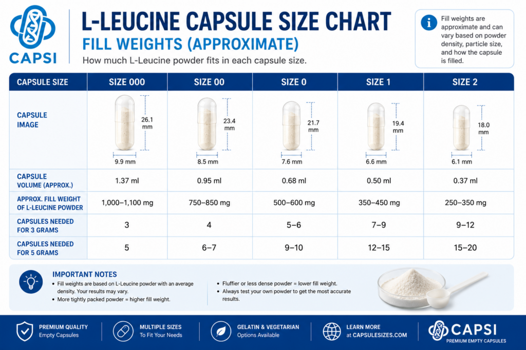 L-Leucine capsule capacity chart showing fill weights for sizes 000, 00, 0, 1 and 2