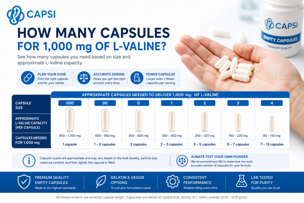 Number of capsules required to deliver 1000 mg of L-Valine by capsule size