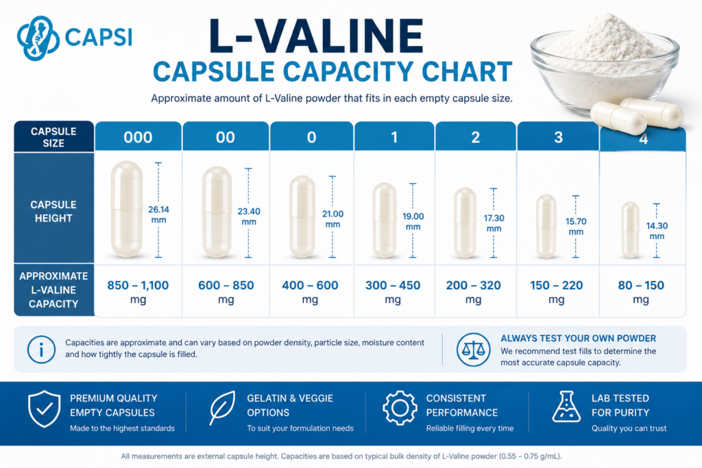 L-Valine capsule capacity chart showing estimated fill weights for capsule sizes 000 to 4