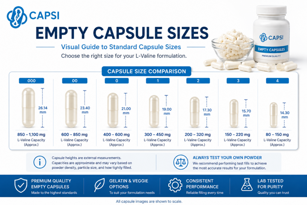 Empty capsule size comparison for L-Valine powder formulations