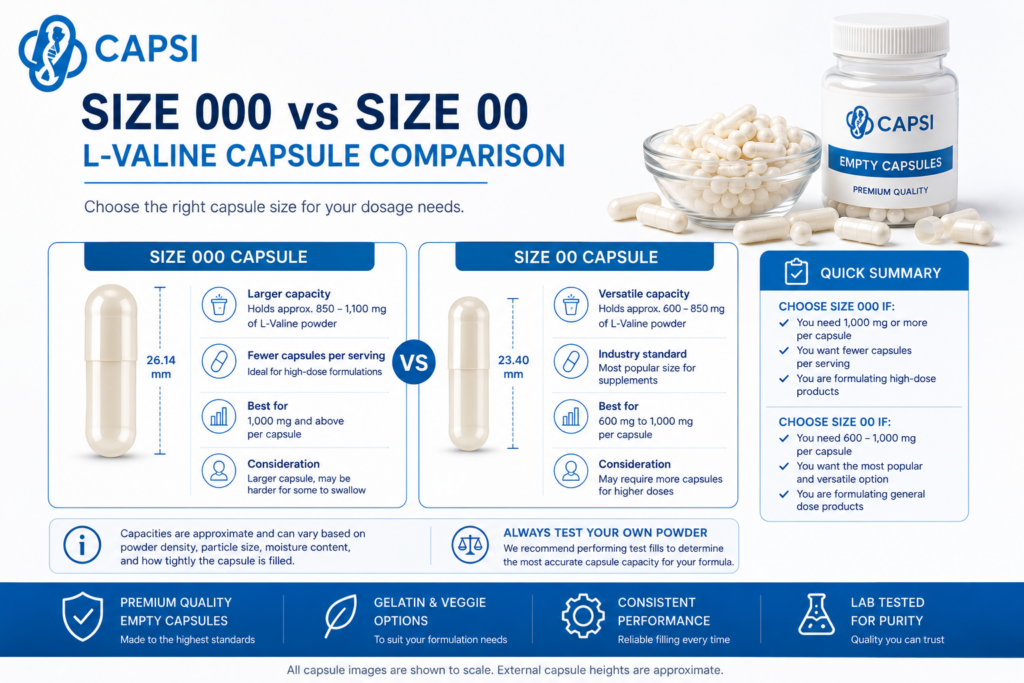Size 000 versus size 00 capsule comparison for L-Valine supplements