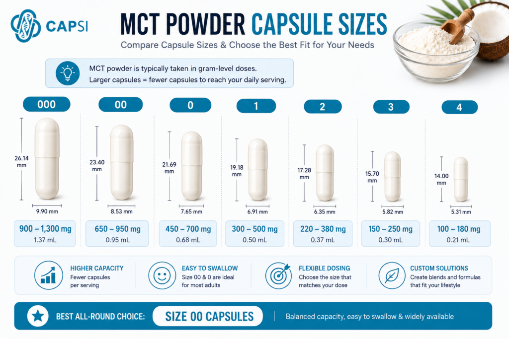 Comparison of capsule sizes for MCT powder including size 000, 00, 0, 1, 2, 3 and 4