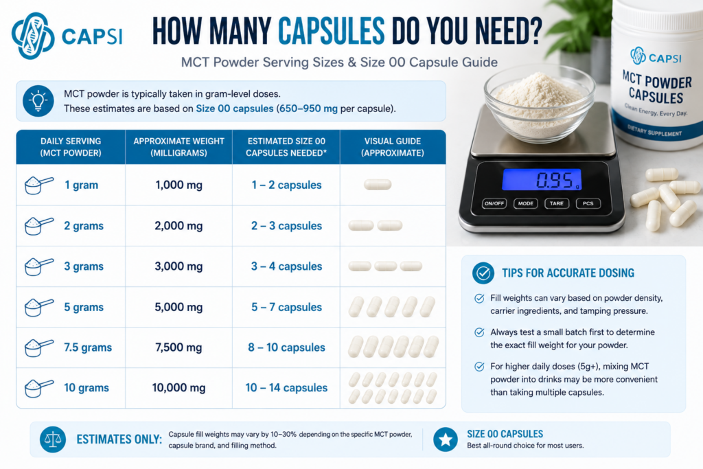 MCT powder serving size guide showing estimated capsules required per daily dose