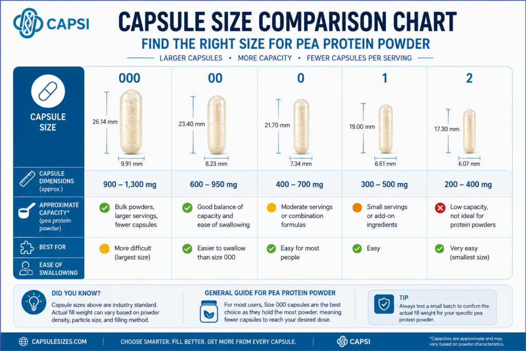 Capsule size comparison chart for pea protein powder
