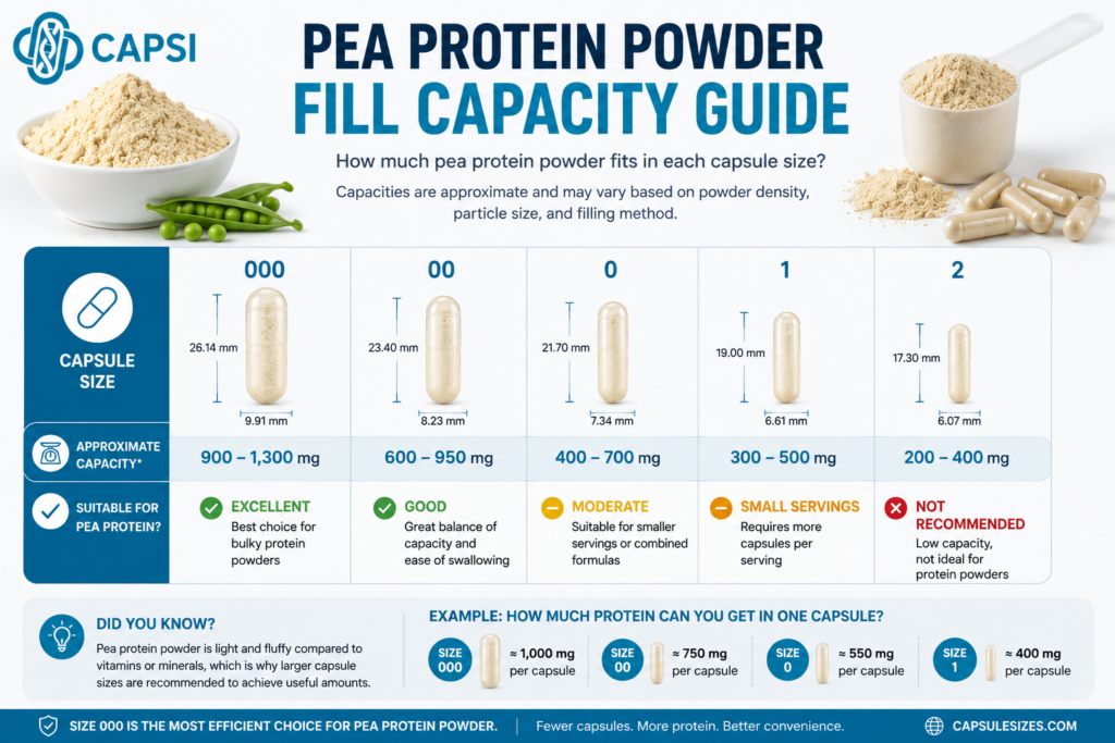 Pea protein powder capsule fill capacity chart and size guide