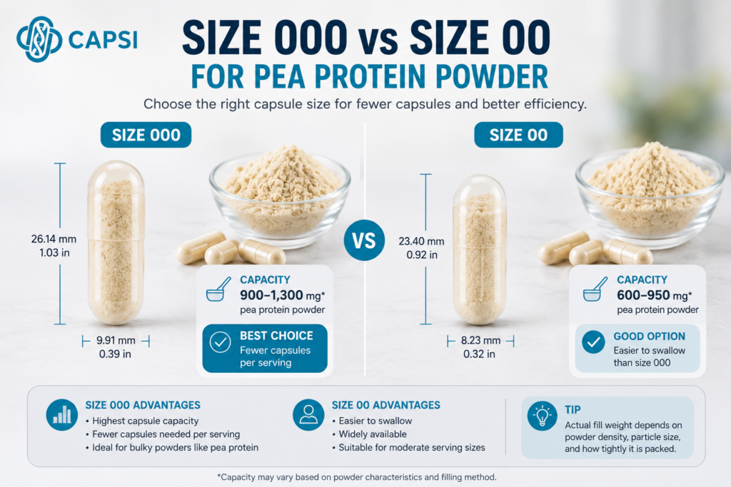 Size 000 vs size 00 capsules for pea protein powder comparison