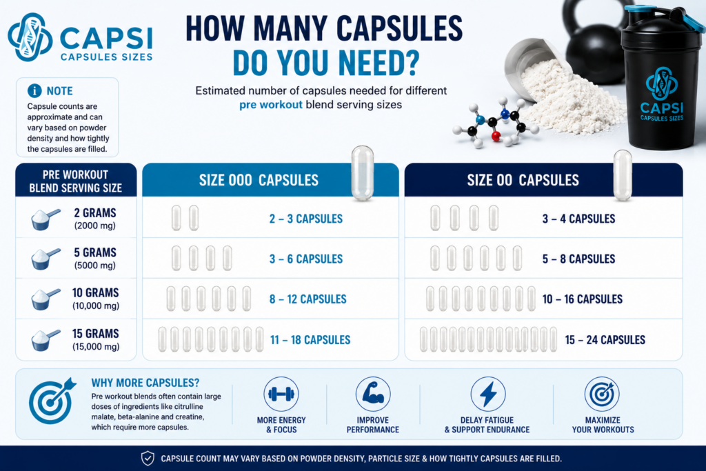 Number of capsules required for different pre workout serving sizes