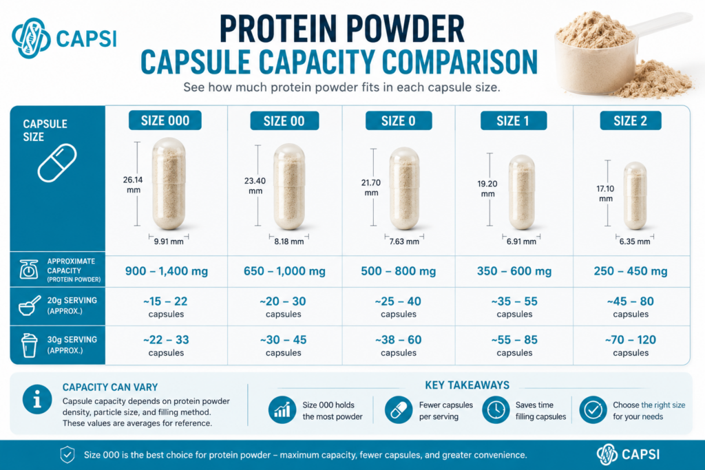 Protein powder capsule capacity comparison