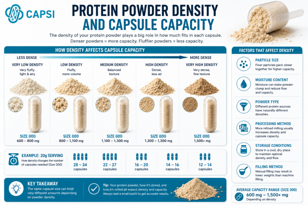 5. Protein powder density and capsule filling capacity