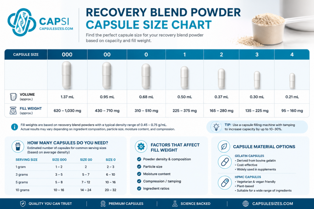 Recovery blend powder capsule size chart showing size 000, 00, 0, 1, 2, 3 and 4 fill weights