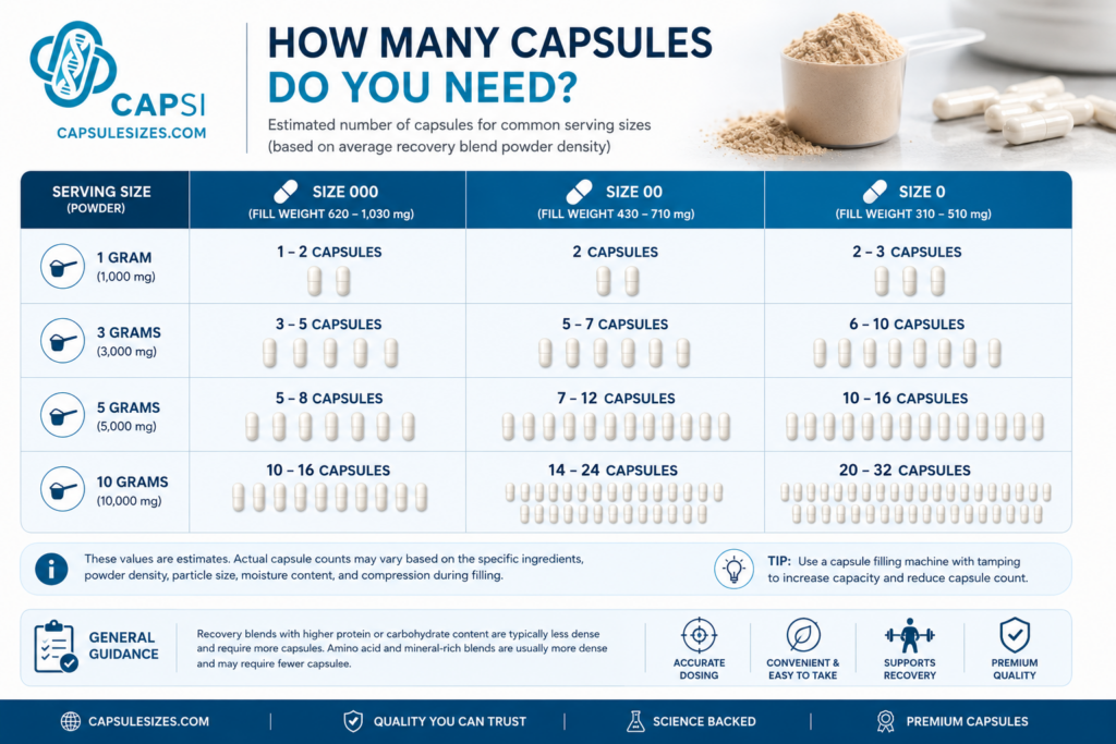 Infographic showing how many capsules are needed for 1g, 3g, 5g and 10g servings of recovery blend powder
