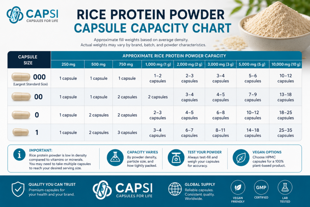 Rice protein powder capsule capacity chart for size 000, 00 and 0 capsules