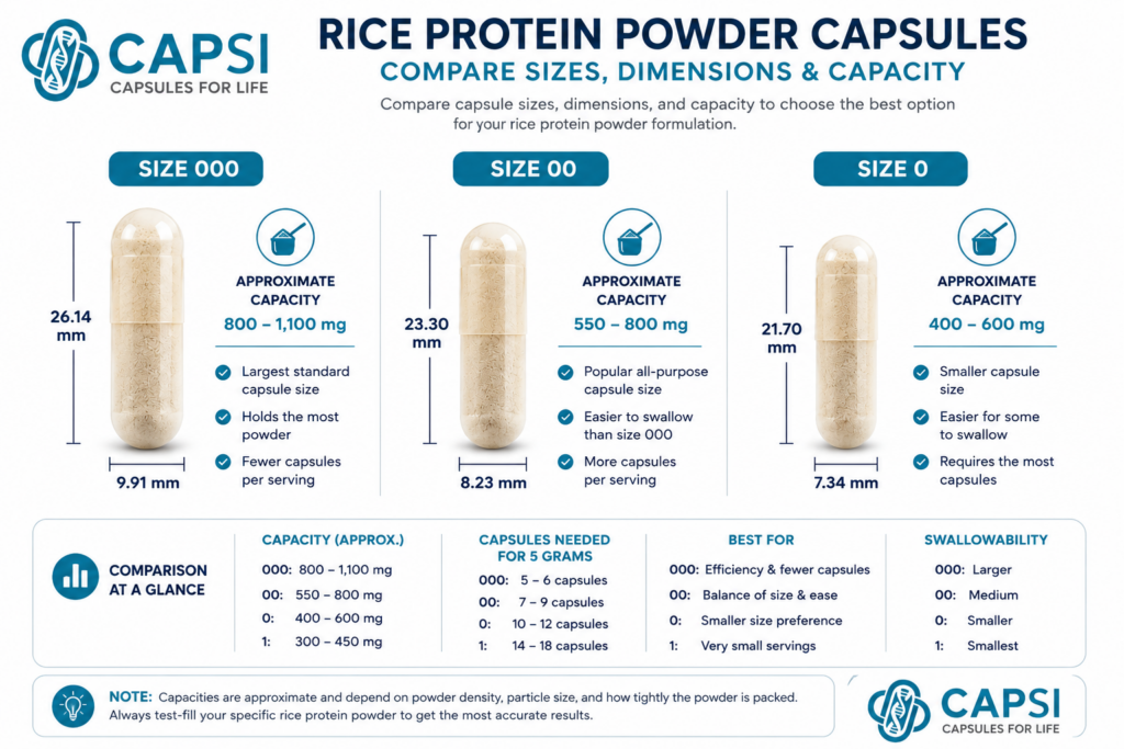 Rice protein capsule size comparison showing size 000, 00 and 0 capsules