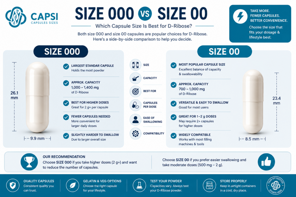 Comparison of size 000 and size 00 capsules for D-Ribose powder