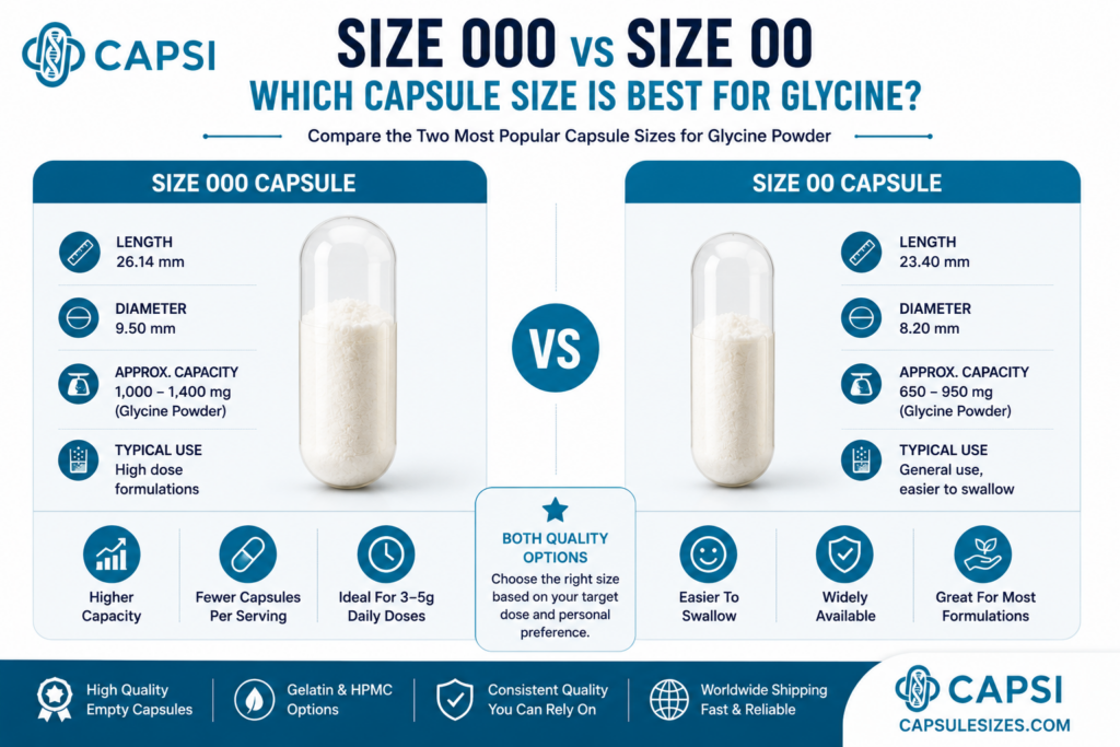 Size 000 versus size 00 capsules for glycine powder formulations