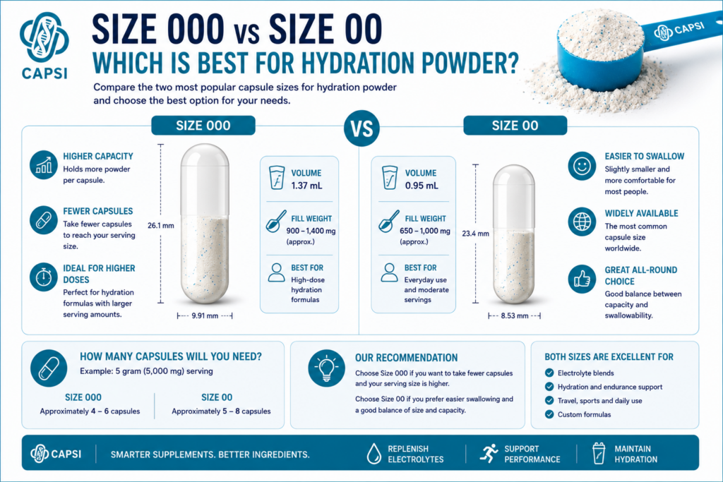 Comparison between size 000 and size 00 capsules for hydration powder supplements.