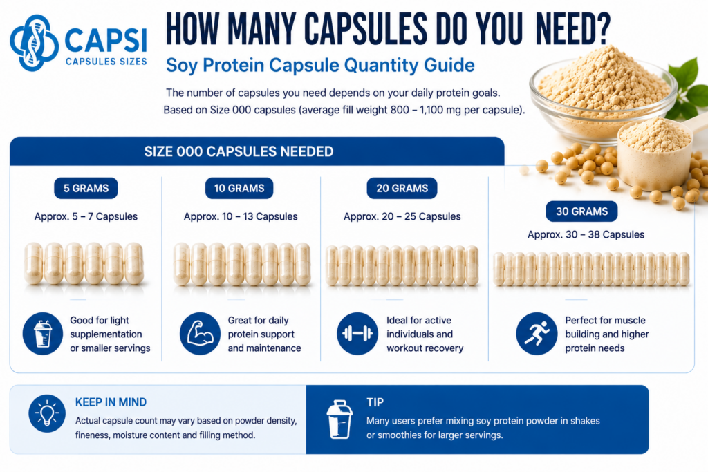 Soy protein capsule quantity guide for different serving sizes