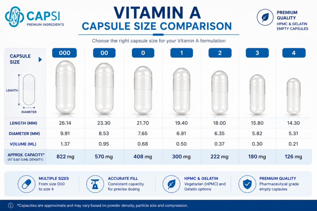 Vitamin A capsule size comparison chart showing capacities from size 000 to size 4