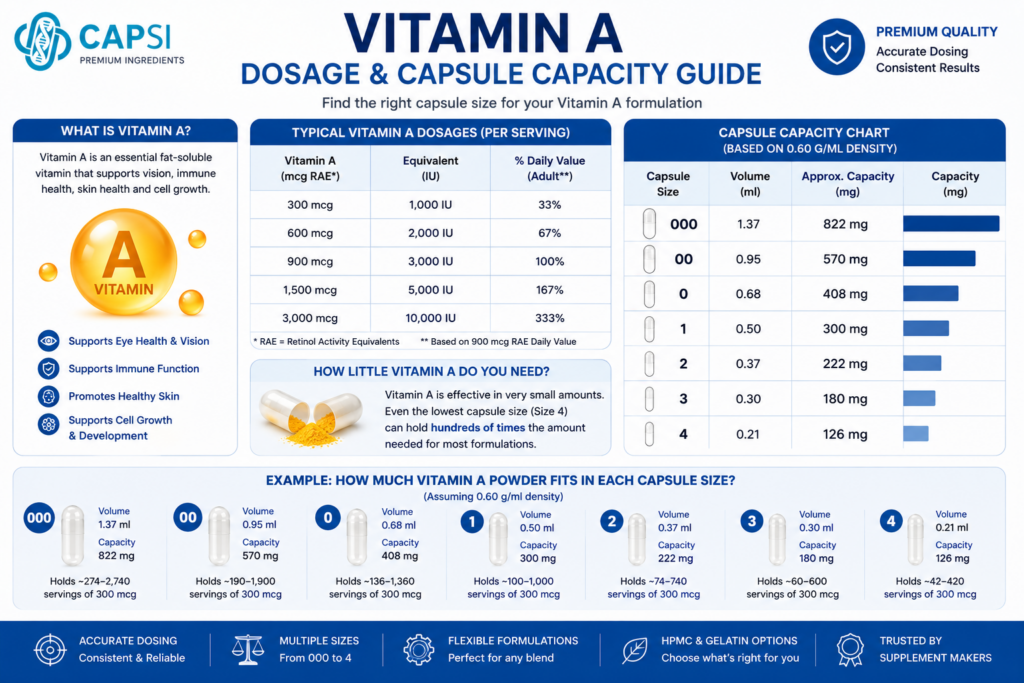 Vitamin A dosage guide and capsule capacity chart infographic