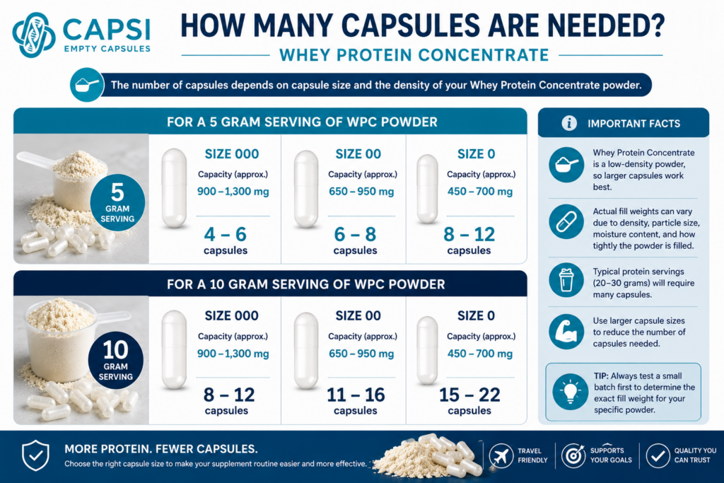 Number of capsules required for whey protein concentrate servings