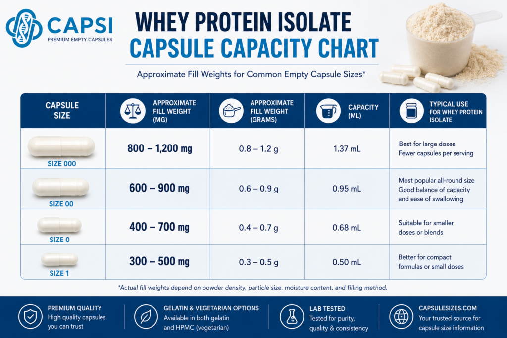 Whey Protein Isolate capsule capacity chart