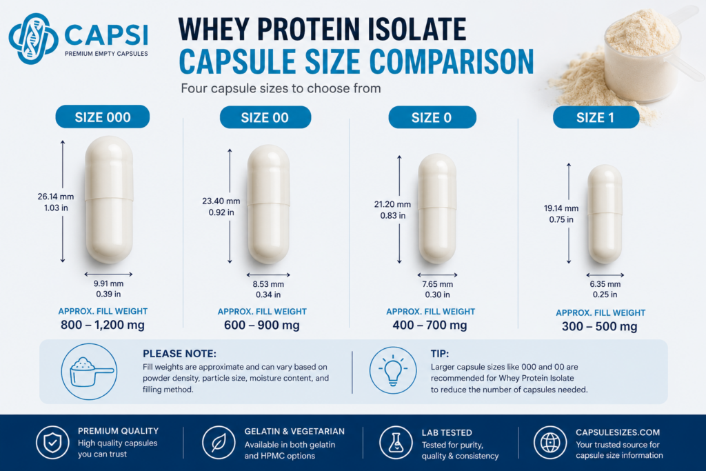 Size 000 00 0 and 1 capsules for Whey Protein Isolate powder"